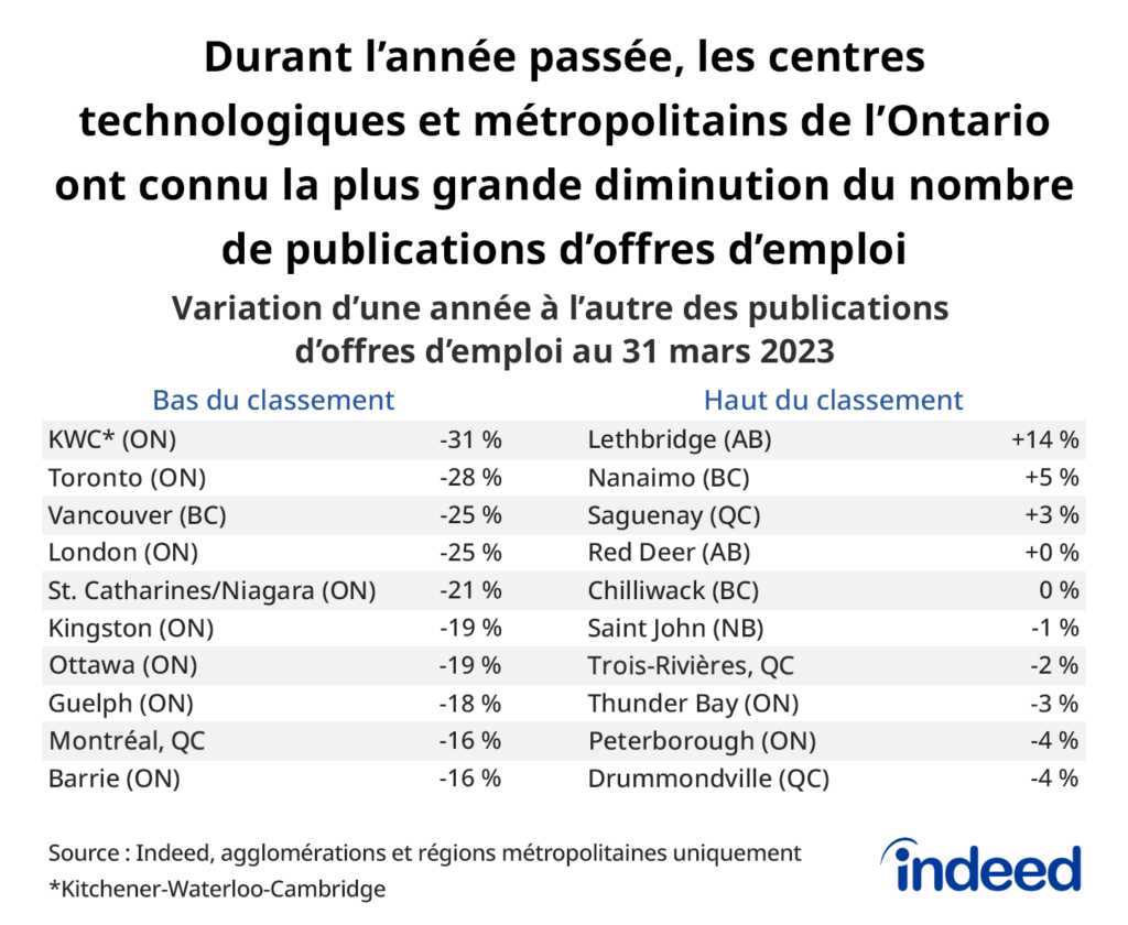 Le tableau intitulé « Durant l'année passée, les centres technologiques et métropolitains de l'Ontario ont connu la plus grande diminution du nombre de publications d'offres d'emploi » montre les régions métropolitaines canadiennes qui, au 31 mars 2023, ont connu la plus forte et la plus faible croissance du nombre de publications d'offres d'emploi par rapport à l'année précédente. Les diminutions les plus marquées ont été enregistrées dans les marchés les plus exposés à la chute du nombre de publications d'offres d'emploi dans le secteur de la technologie, notamment à Kitchener-Waterloo-Cambridge, à Toronto et à Vancouver.