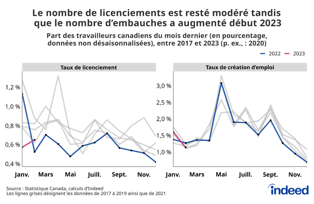 Le graphique linéaire à deux panneaux intitulé « Le nombre de licenciements est resté modéré tandis que le nombre d'embauches a augmenté début 2023 » montre les licenciements et les renvois mensuels ainsi que les nouvelles embauches, en pourcentage de l'emploi des mois précédents, entre février 2017 et février 2023. Le taux de licenciements est relativement bas par rapport aux moyennes saisonnières depuis le milieu de l'année 2022, tandis que les nouvelles embauches ont été relativement faibles au cours du second semestre 2022, en se rapprochant toutefois des moyennes saisonnières en janvier et février 2023.
