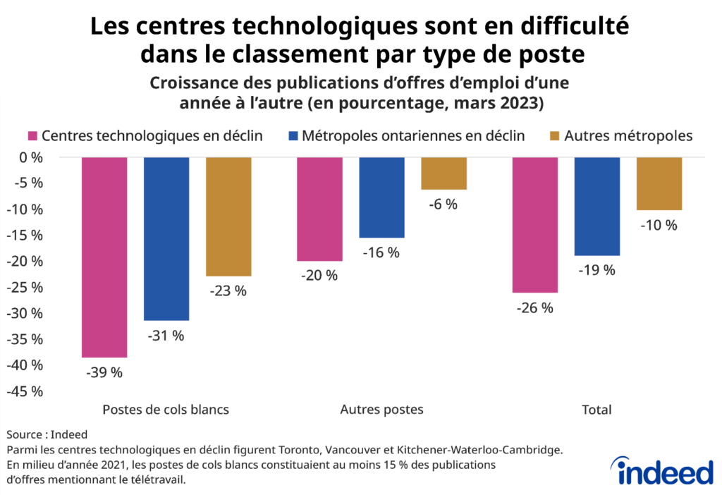 Le graphique à barres intitulé « Les centres technologiques sont en difficulté dans le classement par type de poste » montre la croissance d'une année à l'autre des publications d'offres d'emploi en mars 2023 dans les centres technologiques en déclin, au sein desquels figurent Toronto, Vancouver, Kitchener-Waterloo-Cambridge, d'autres métropoles en déclin de l'Ontario et d'autres régions métropolitaines canadiennes. Le nombre de publications d'offres d'emploi de cols blancs et d'autres professions a été plus faible dans les centres technologiques en déclin qu'ailleurs.